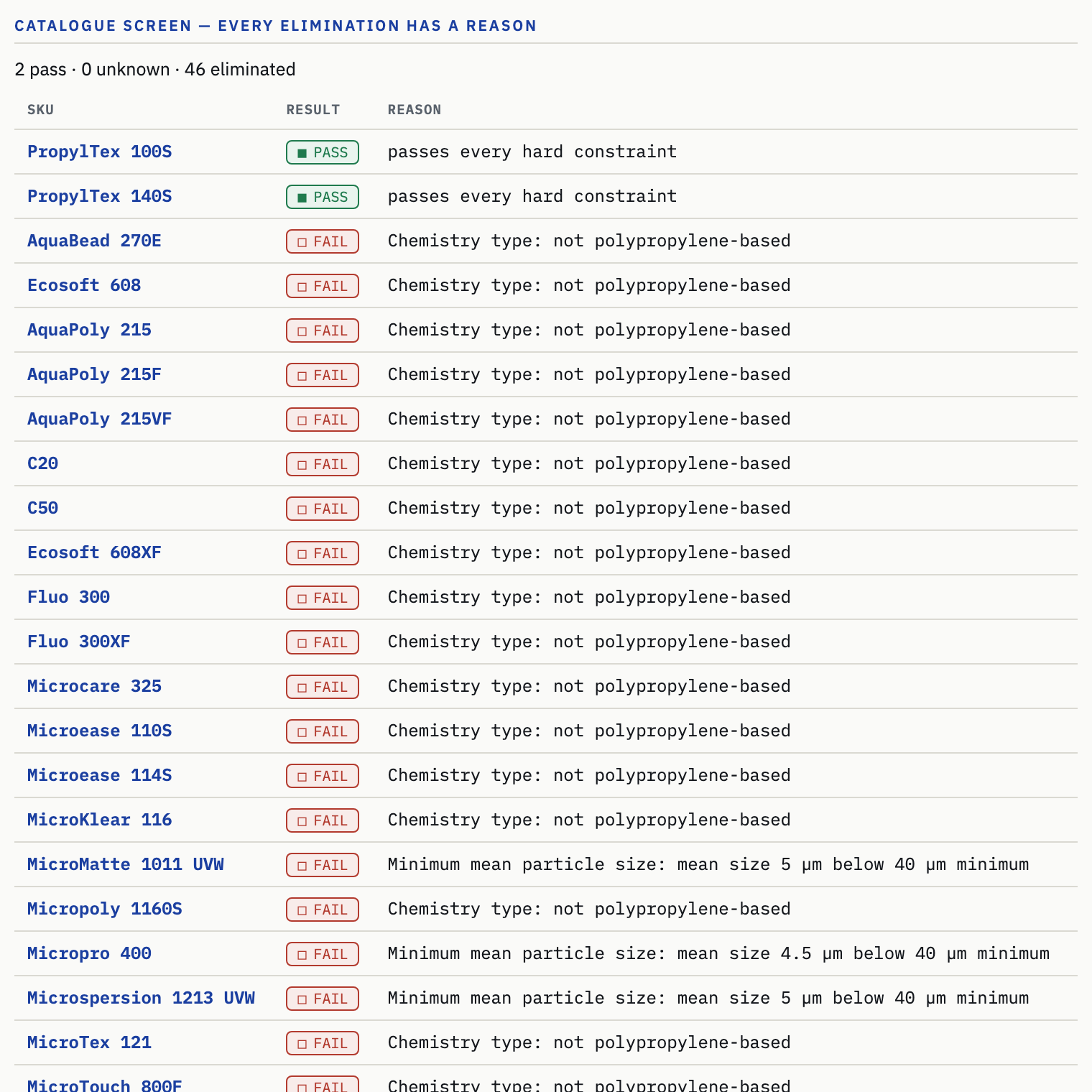 GRADE screening view showing PASS and FAIL verdicts with reasons and source quotes